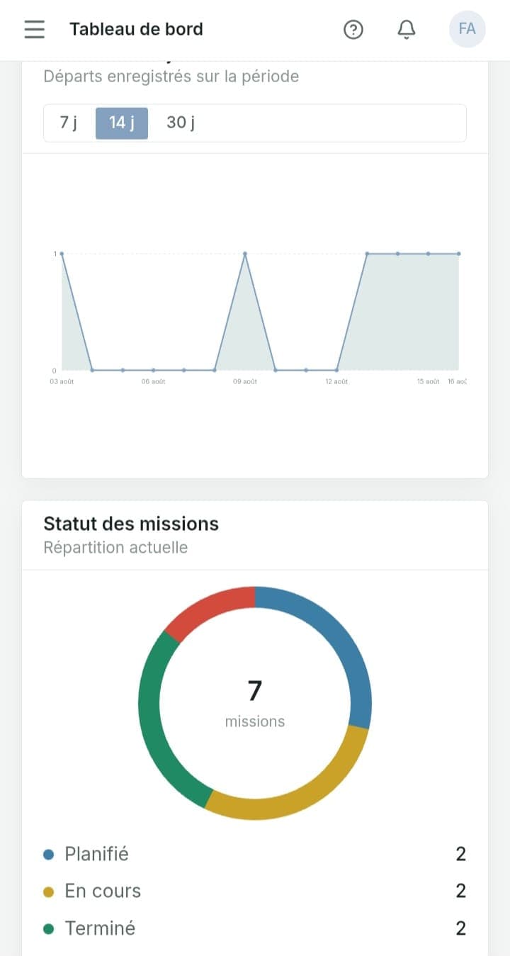 FleetTrack admin overview charts on mobile